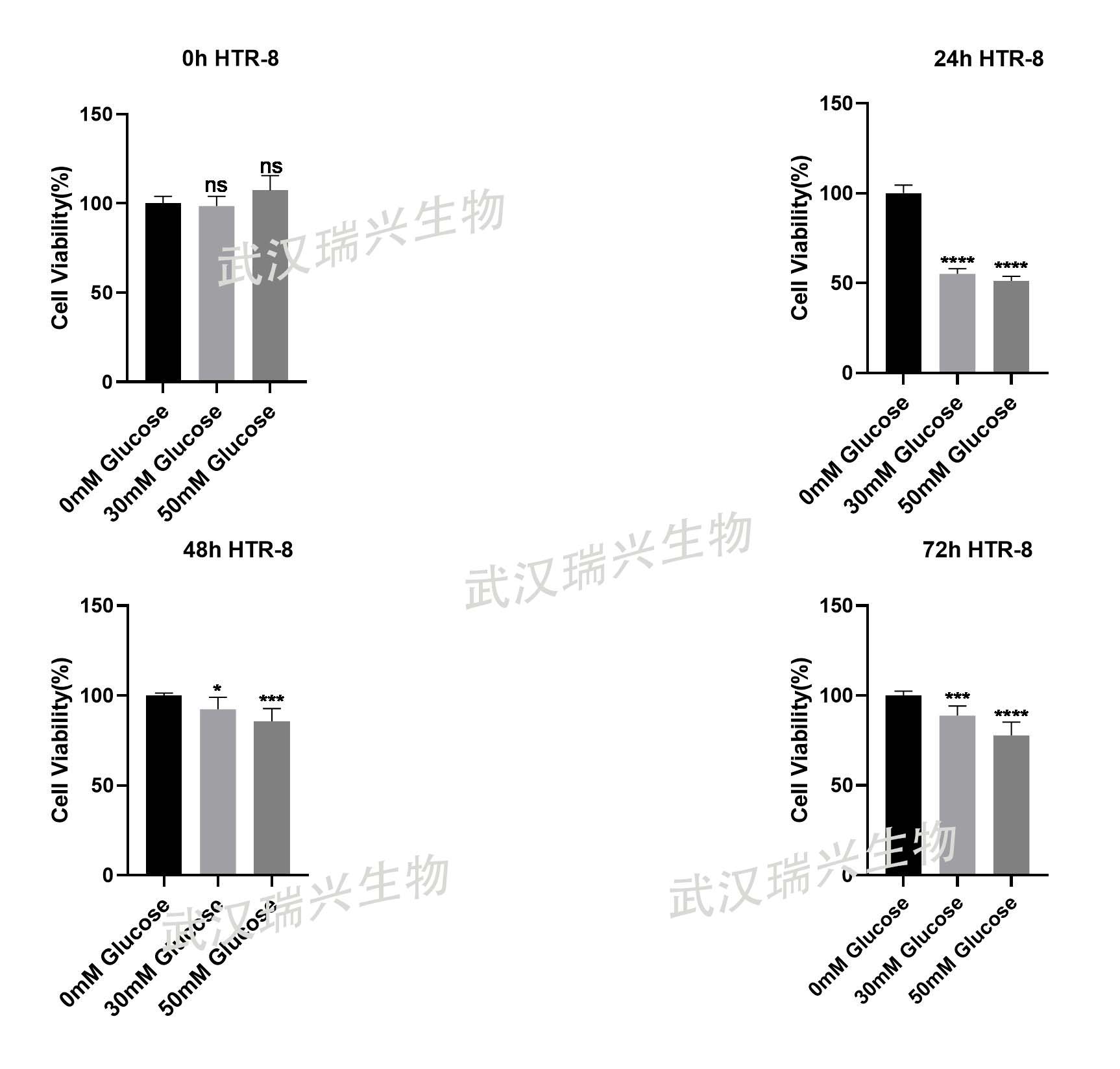 Cck8法检测细胞增殖 武汉瑞兴生物科技有限公司