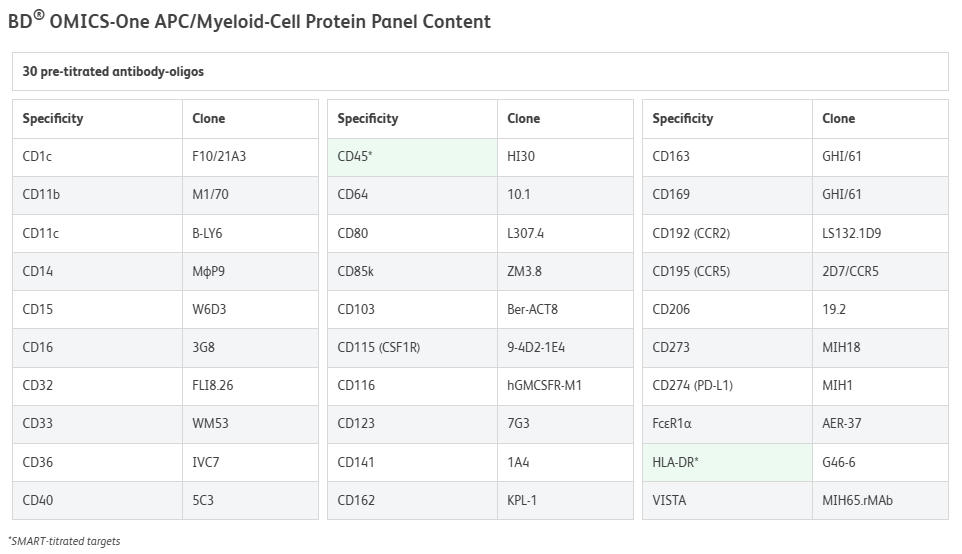 BD OMICS-One APC/Myeloid-Cell Protein Panel 官方 Panel Content 表：30 种抗体的特异性与克隆号