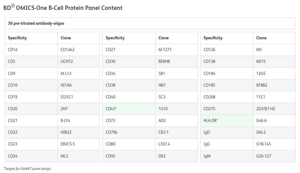 BD OMICS-One B-Cell Protein Panel 官方 Panel Content 表：30 种抗体的特异性与克隆号