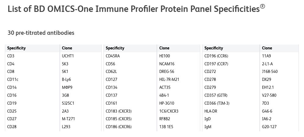 BD OMICS-One Immune Profiler Protein Panel / IDP 官方 Panel Content 表：30 种抗体的特异性与克隆号