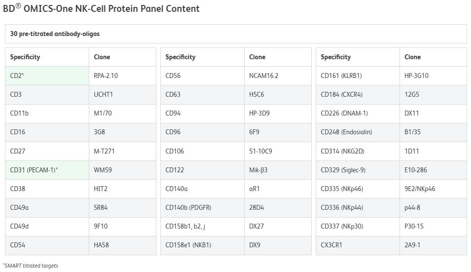 BD OMICS-One NK-Cell Protein Panel 官方 Panel Content 表：30 种抗体的特异性与克隆号