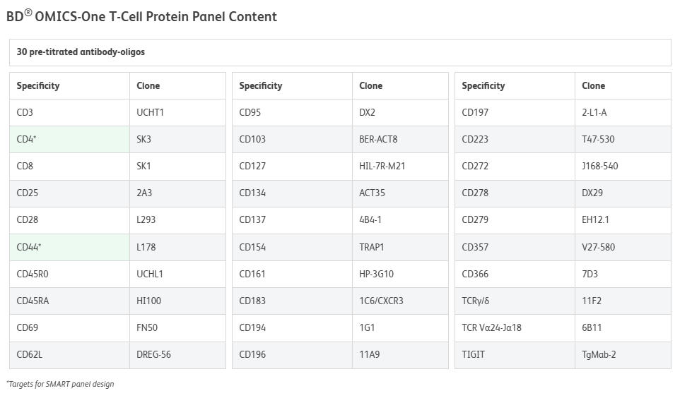 BD OMICS-One T-Cell Protein Panel 官方 Panel Content 表：30 种抗体的特异性与克隆号