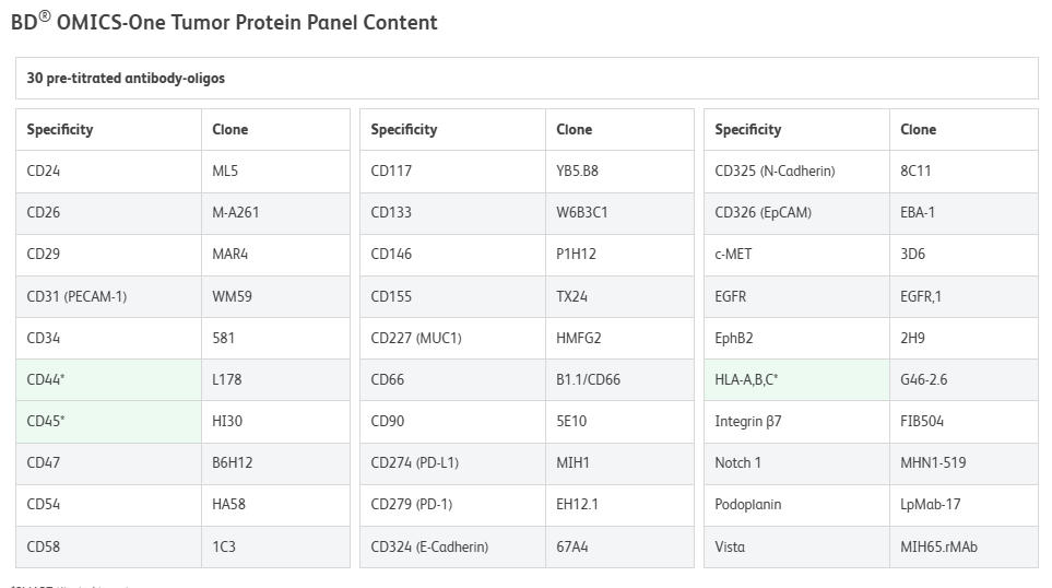 BD OMICS-One Tumor Protein Panel 官方 Panel Content 表：30 种抗体的特异性与克隆号