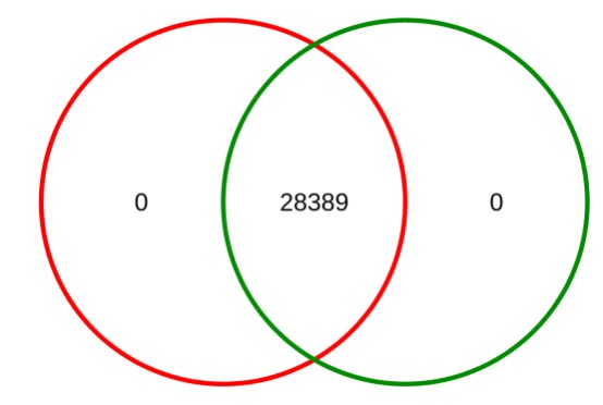 ATAC-seq 实测数据：Peak 在 2 个样本中的重复性，样本间 Peak 重叠的维恩图