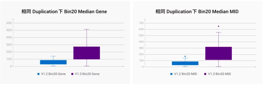 Stereo-seq FF V1.3 与上一版本在同一组织相邻切片、相同数据饱和度下的 Bin20 中位基因数与中位 MID 对比统计图