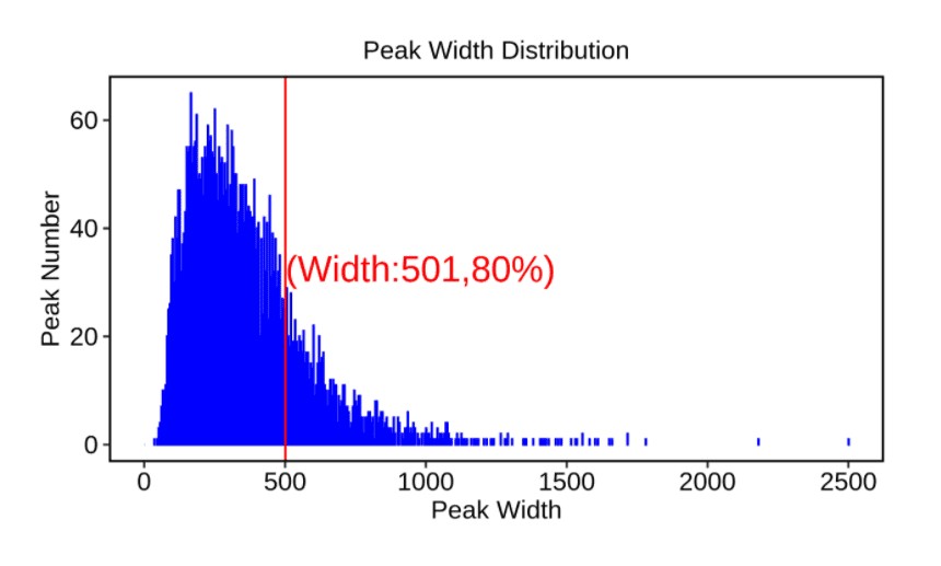MeRIP-seq 实测数据：结合峰 peak 宽度统计，峰长度分布直方图