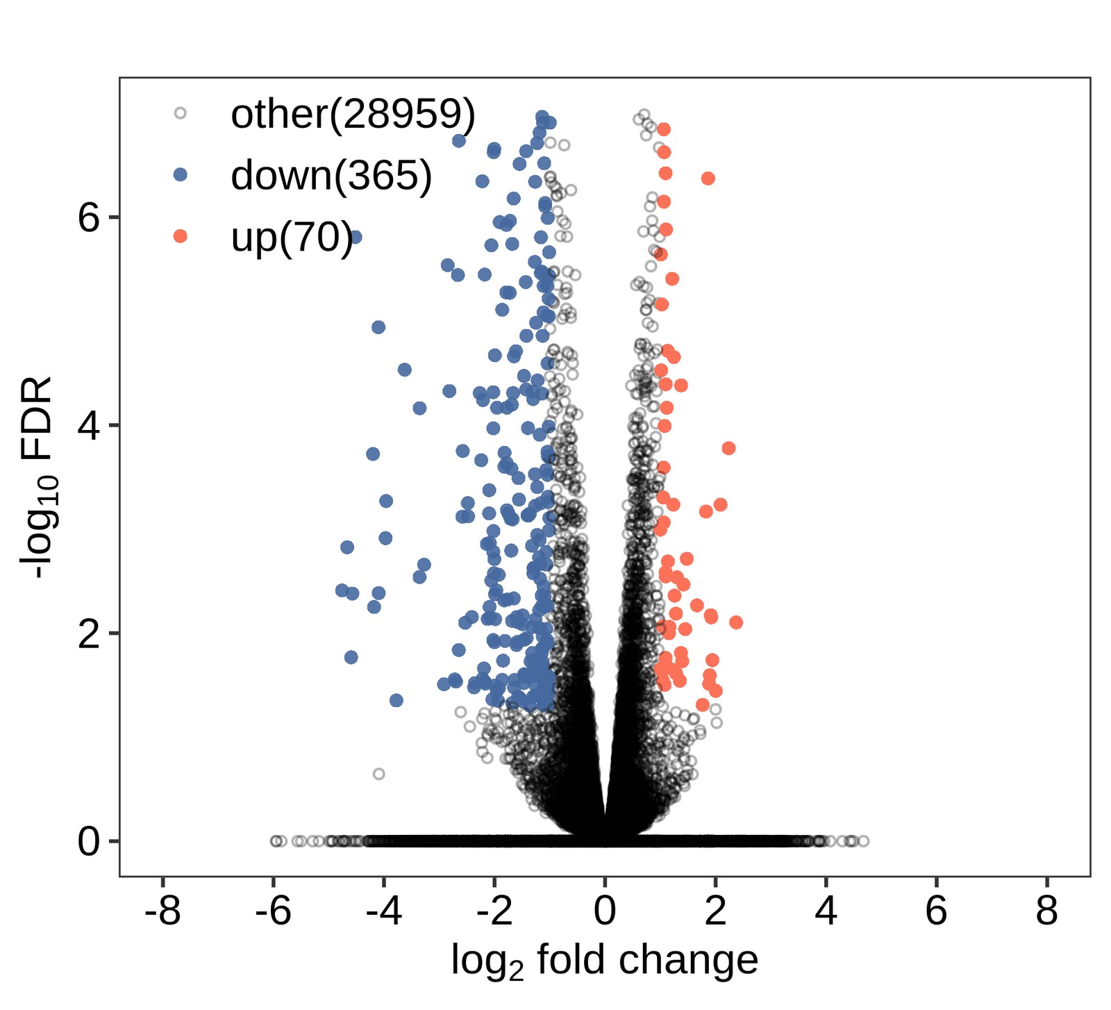 RNA-seq 差异基因火山图，横轴为表达倍数变化，纵轴为显著性