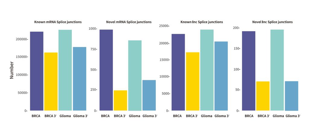 scFAST-seq 与常规 3' 方案的可变剪接事件(splice junctions)检出数量对比柱状图
